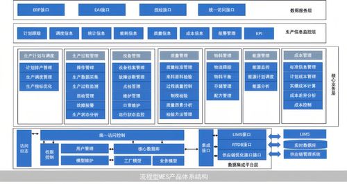 流程型與離散型MES的數據處理與存儲支持服務對比分析