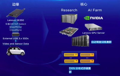 企業(yè)級分布式軟件定義存儲系統(tǒng)再添新勢力 聯(lián)想凌拓發(fā)布自研聯(lián)想ThinkSystem DXN V2.0