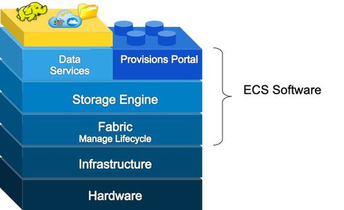 對象存儲技術(shù)架構(gòu)剖析之一 從Dell EMC ECS看數(shù)據(jù)處理與存儲支持服務(wù)