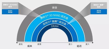 英特爾傲騰技術 企業數據戰略的核心引擎