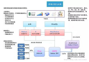 hadoop離線數據存儲和挖掘架構