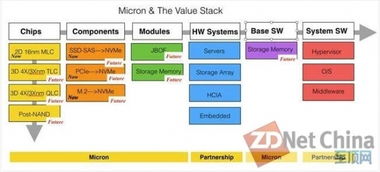 美光公司發射“內存內閃存數據火箭”，引領數據處理與存儲速度革命