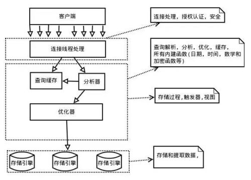 MySQL 隱藏中間四位及深入理解其架構、歷史、數據處理與存儲支持服務